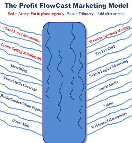 The Profit FlowCast Marketing Model For Solicitors