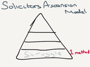 Solicitors Ascension Marketing Model Level 1