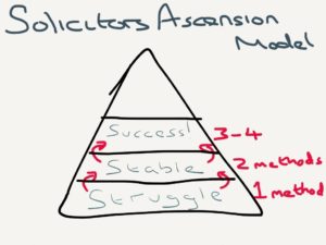 Level 3 Of The Solicitors Marketing Growth Plan