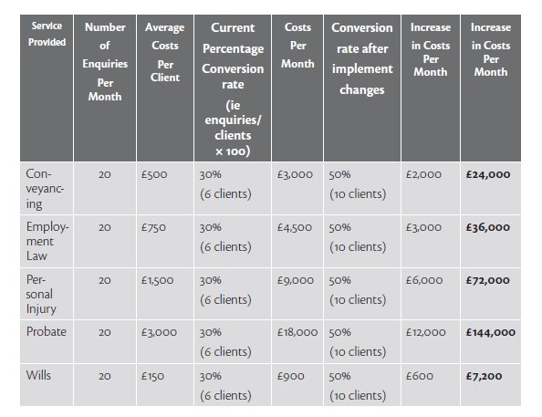 Why it is so important that law firms track and improve their client conversion rates