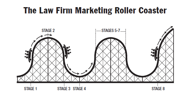 The Law Firm Marketing Roller Coaster