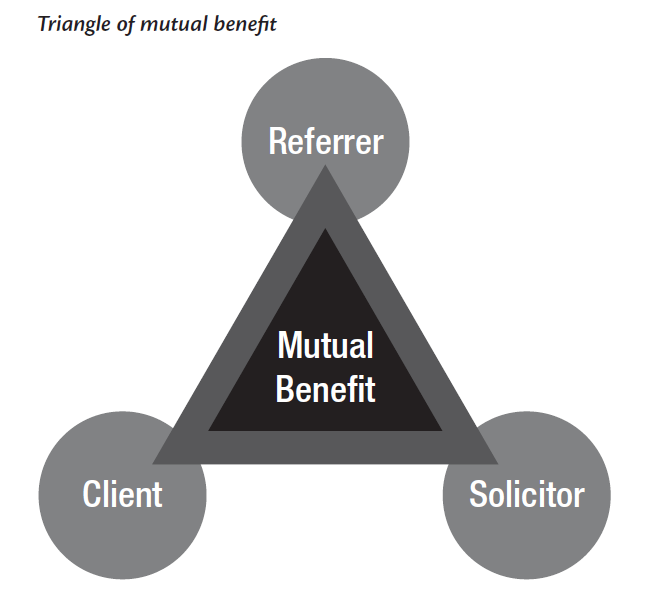 Referral Triangle of Mutual Benefit For Solicitors