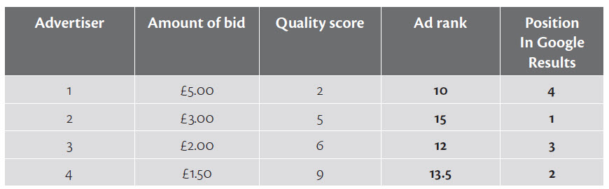 How Google Adwords For Law Firms Provides Significant Return On Investment