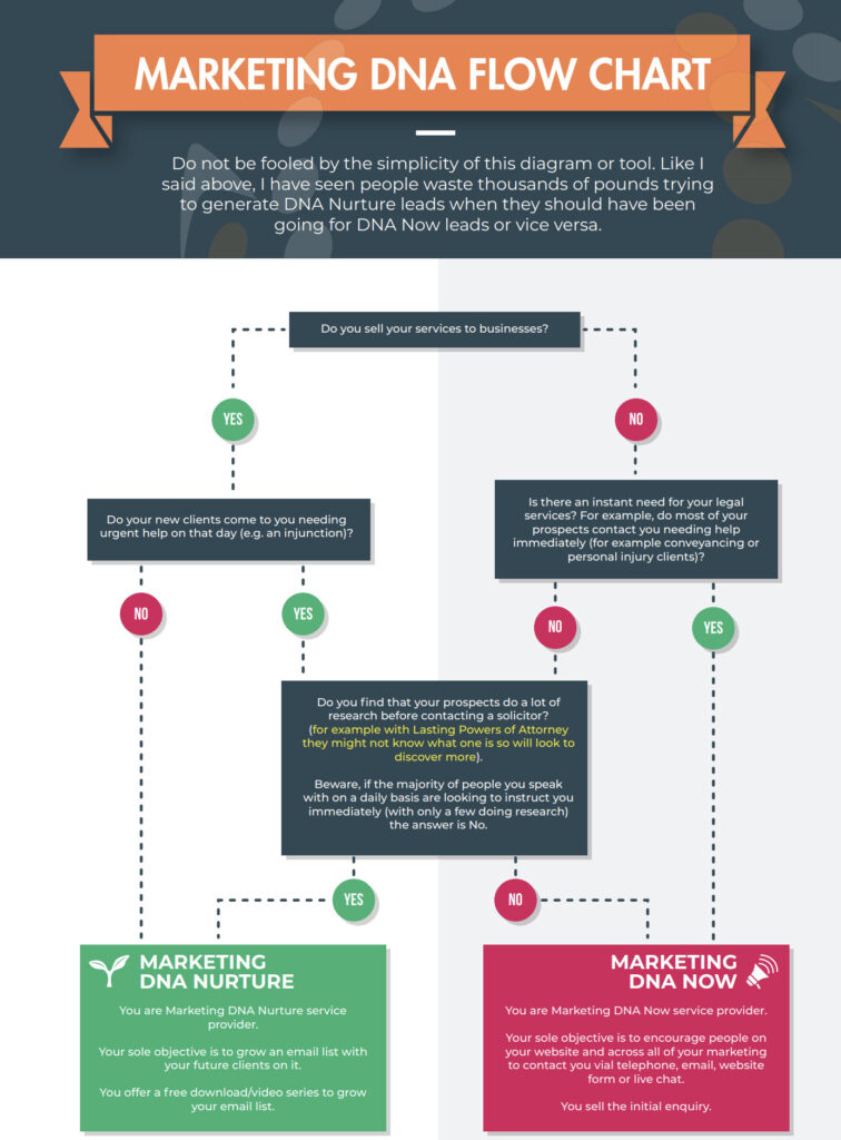 Solicitors Marketing DNA